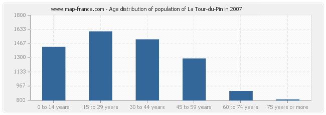 Age distribution of population of La Tour-du-Pin in 2007
